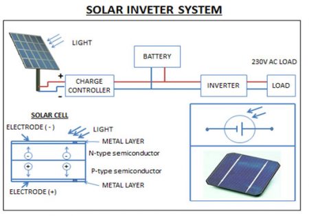 Solar Inverter - Electrical Wave