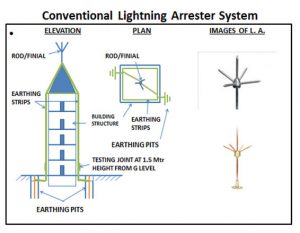 Lightening Arrestor/Surge Arrester - Electrical Wave