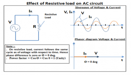 Power Factor - Electrical Wave