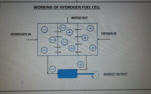 Hydrogen Vehicles in India